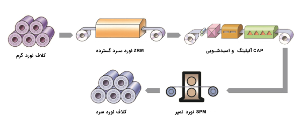مراحل تولید ورق سیاه