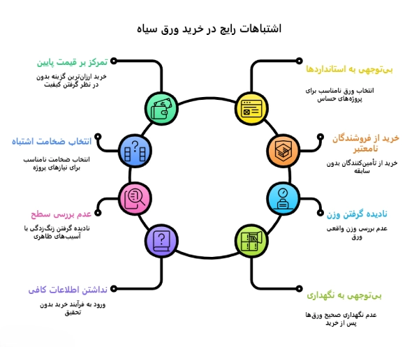 مراحل خرید ورق سیاه