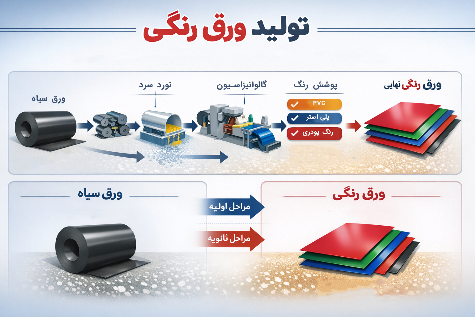 فرآیند تولید ورق رنگی