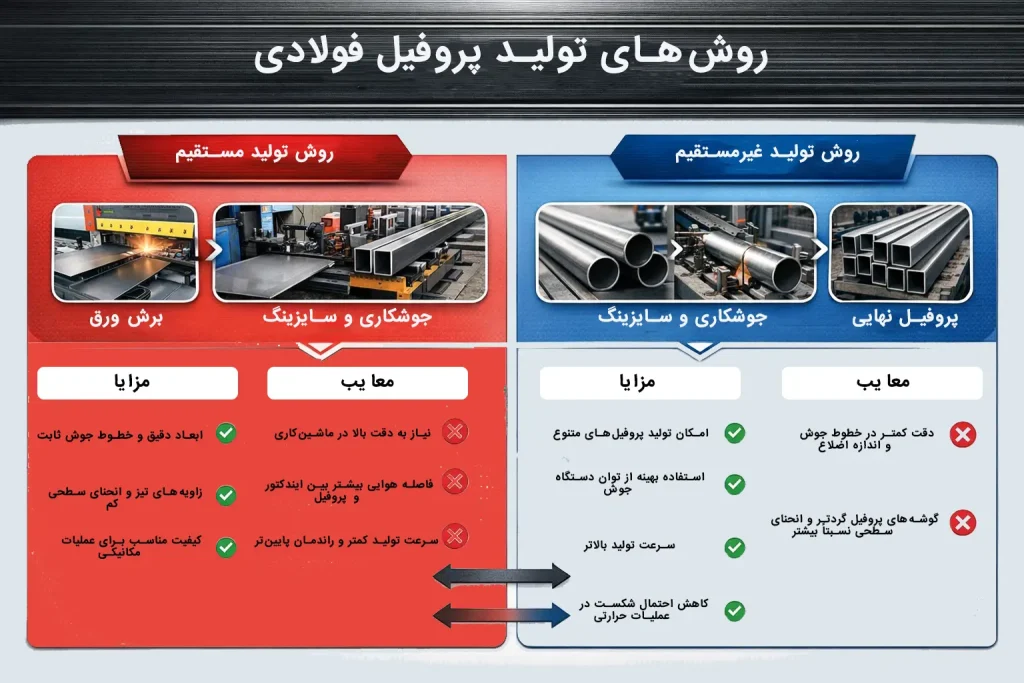انواع روش تولید پروفیل