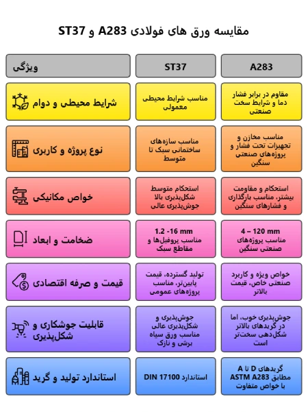 ورقهای فولادی ST37 یا A283