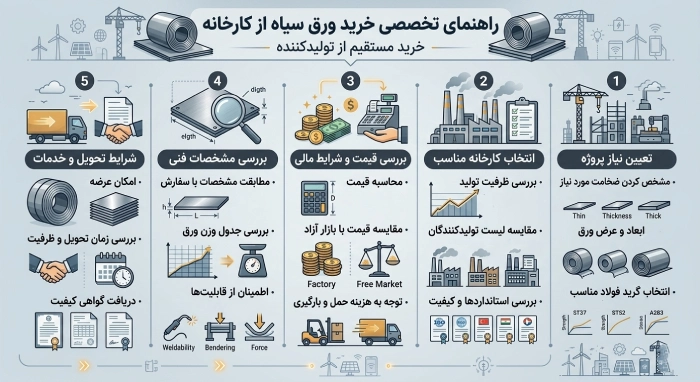 برترین کارخانه‌های تولید ورق سیاه