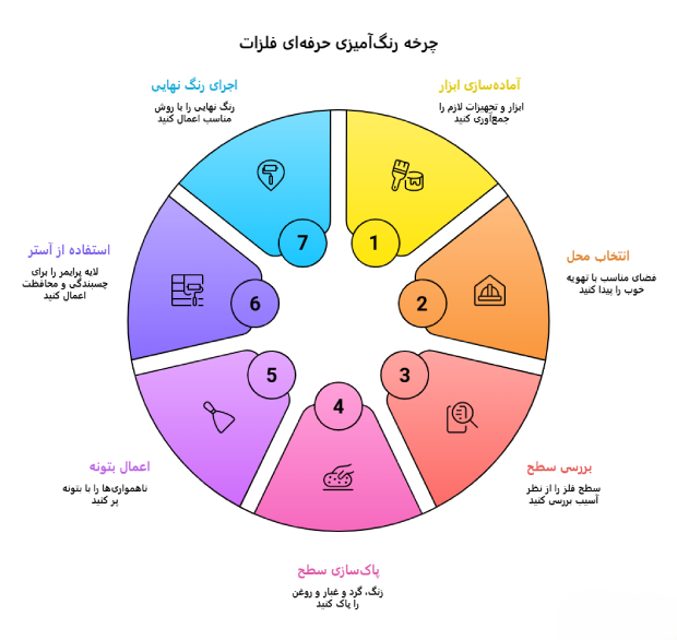 بهترین رنگ برای روی فلز