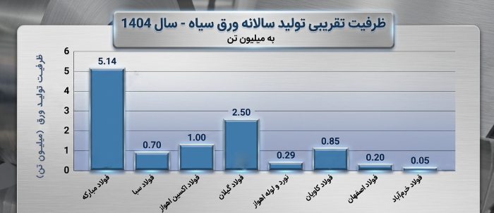  نمودار کارخانه های تولید کننده ورق سیاه