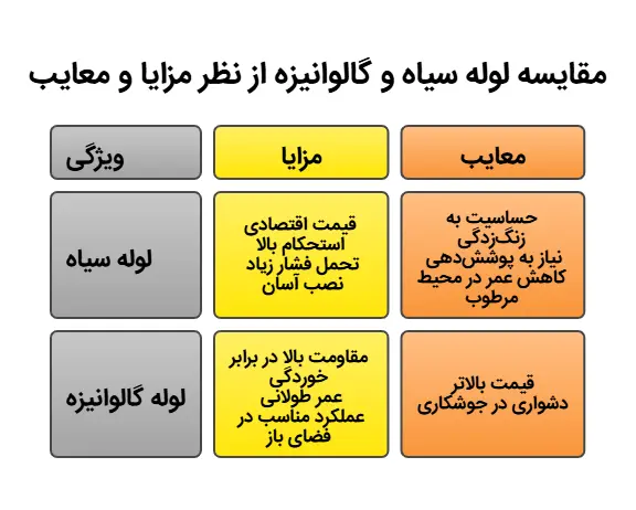 فرق لوله گالوانیزه با لوله سیاه از نظر مزایا و معایب