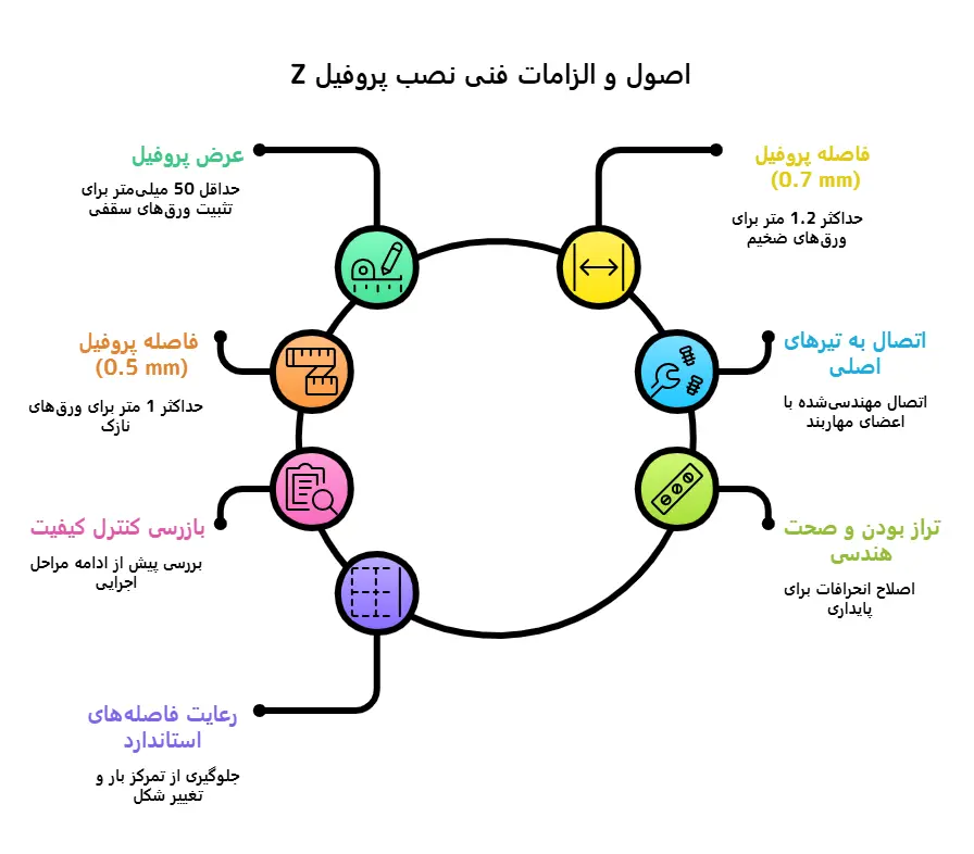 نصب پروفیل‌های Z

