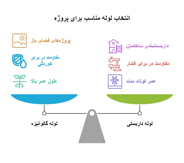 تفاوت لوله گالوانیزه و لوله داربستی از نظر کاربرد