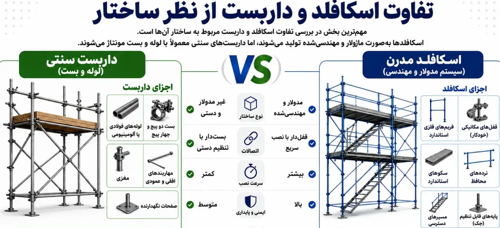 تفاوت اسکافلد و داربست؛ کدام سیستم برای پروژههای ساختمانی بهتر است؟ تفاوت اسکافلد و داربست از نظر ساختار