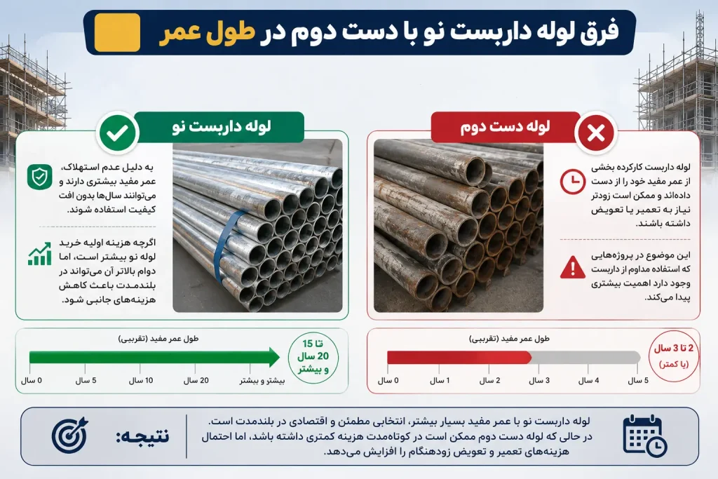 فرق لوله داربست نو و دست دوم در طول عمر