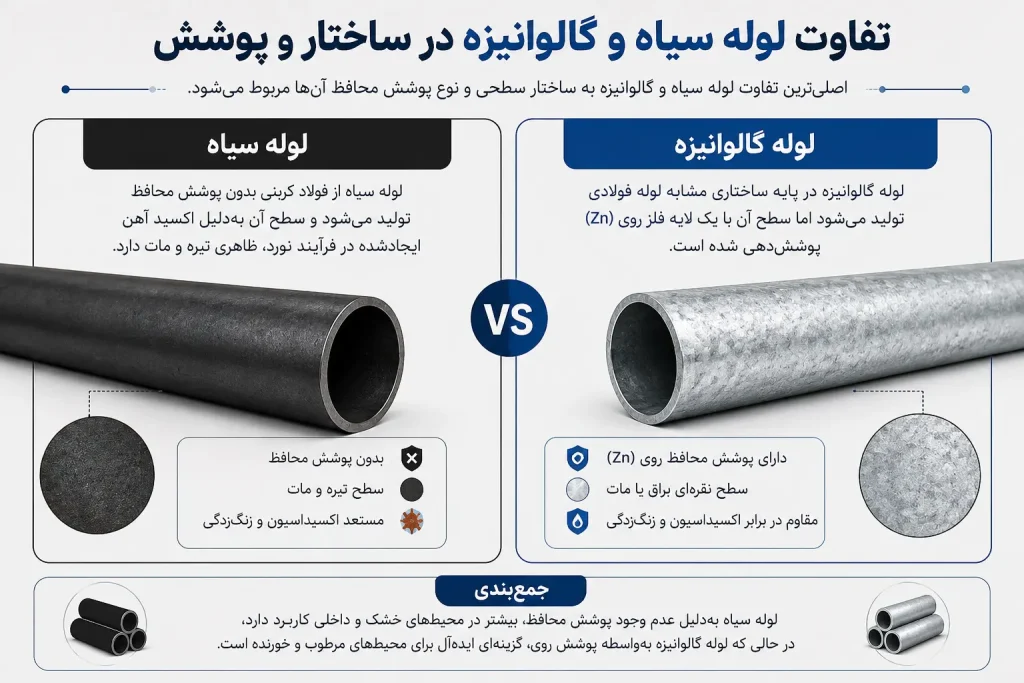 تفاوت لوه سیاه و گالوانیزه در ساختار
