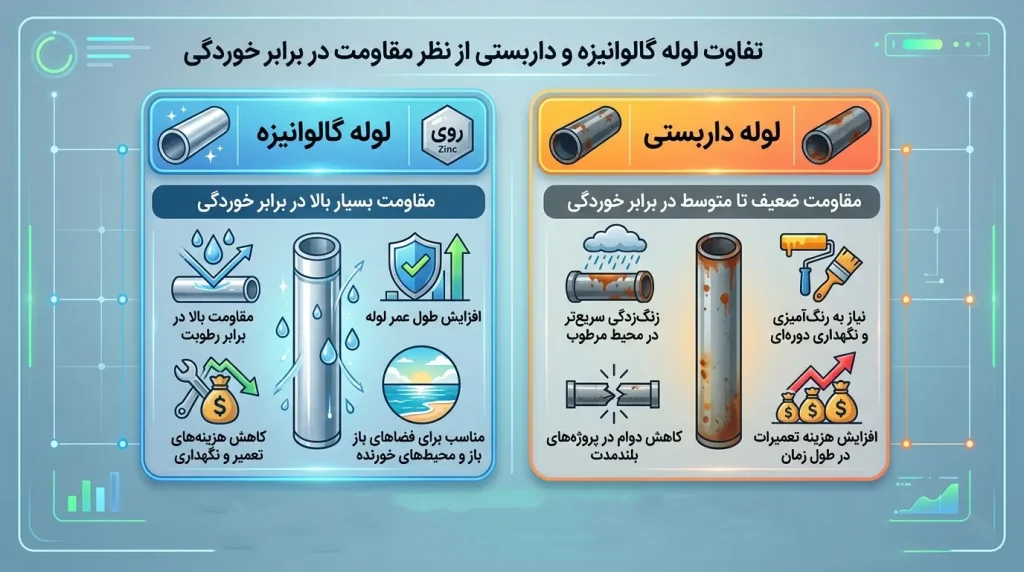 تفاوت لوله گالوانیزه و لوله داربستی از نظر خوردگی