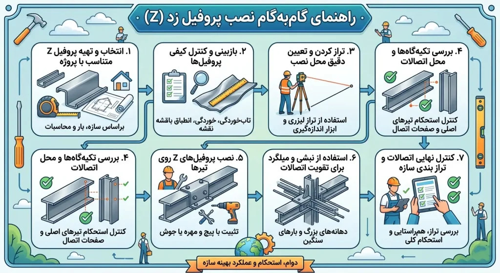 مراحل نصب پروفیل زد
