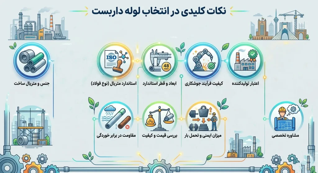 نکات کلیدی انتخاب لوله داربست
از کارخانه