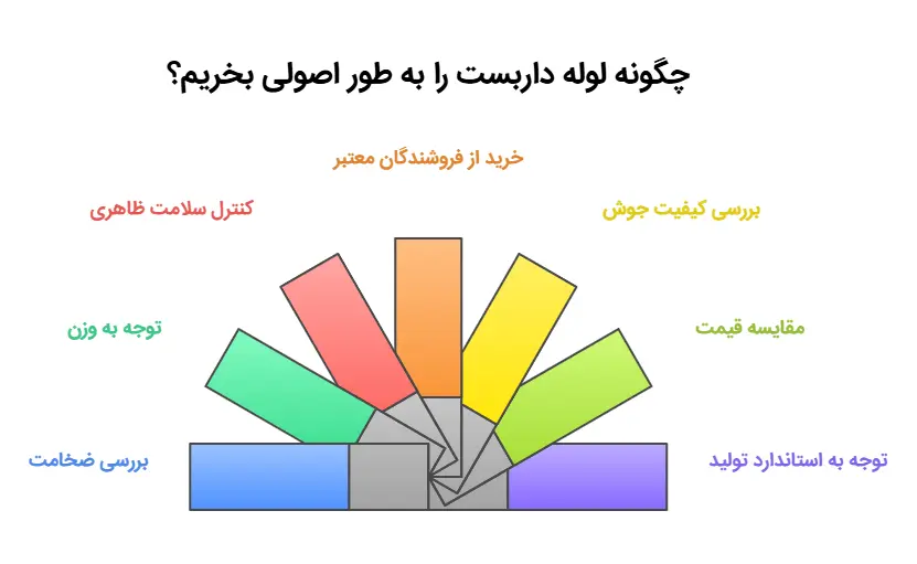 فرق لوله داربست نو با دست دوم و نکات خرید