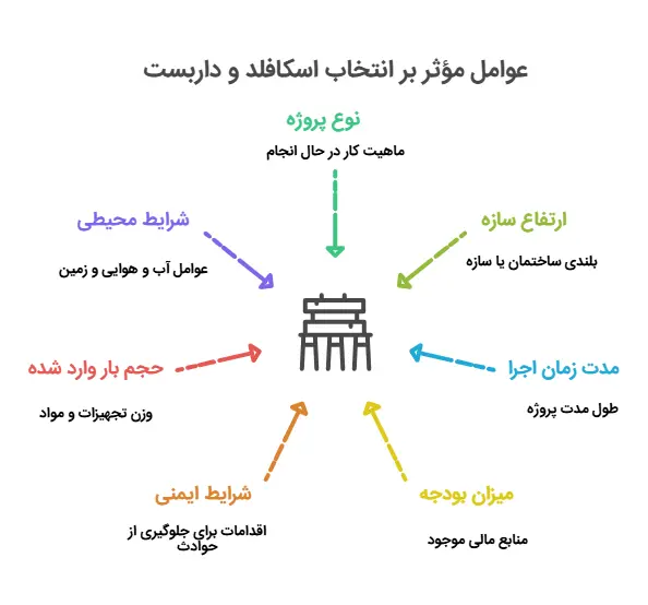 تفاوت اسکافلد و داربست؛ کدام سیستم برای پروژههای ساختمانی بهتر است؟ اسکافلد و داربست و نکات انتخاب