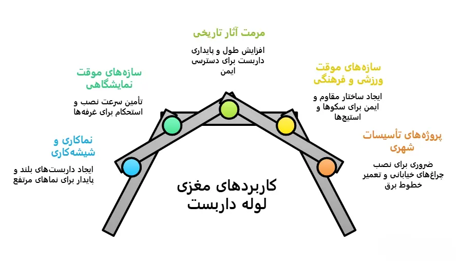 انواع مغزی لوله داربست و کاربردهای آن در پروژه