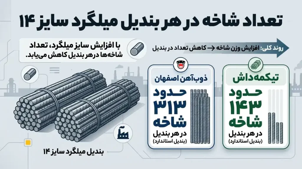 هر بندیل میلگرد چند شاخه است؟