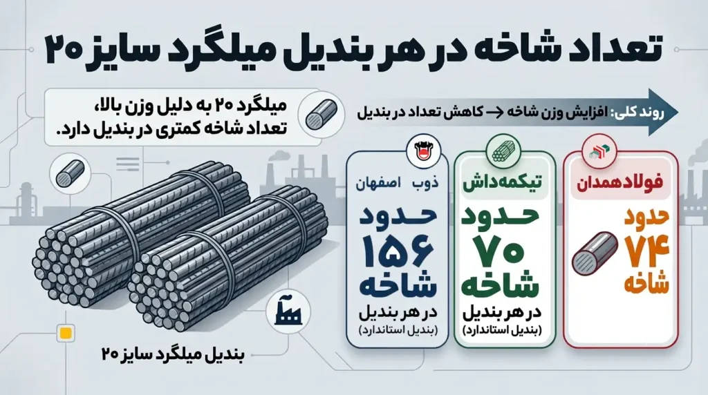 یک تن میلگرد چند شاخه است؟