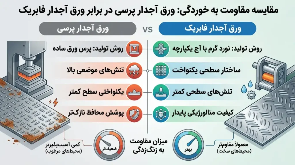 ورق آجدار پرسی بهتر است یا فابریک؟
