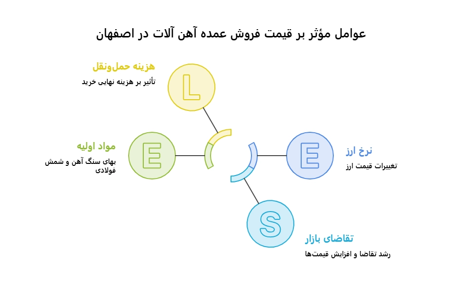 عمده فروشی آهن آلات اصفهان
