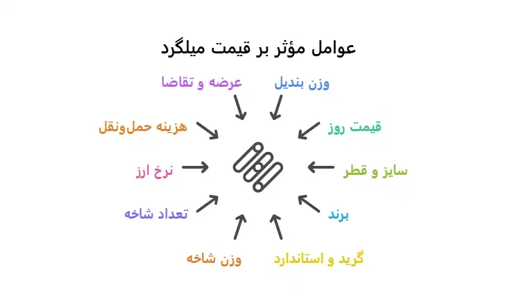 یک بندیل میلگرد چند شاخه است؟
