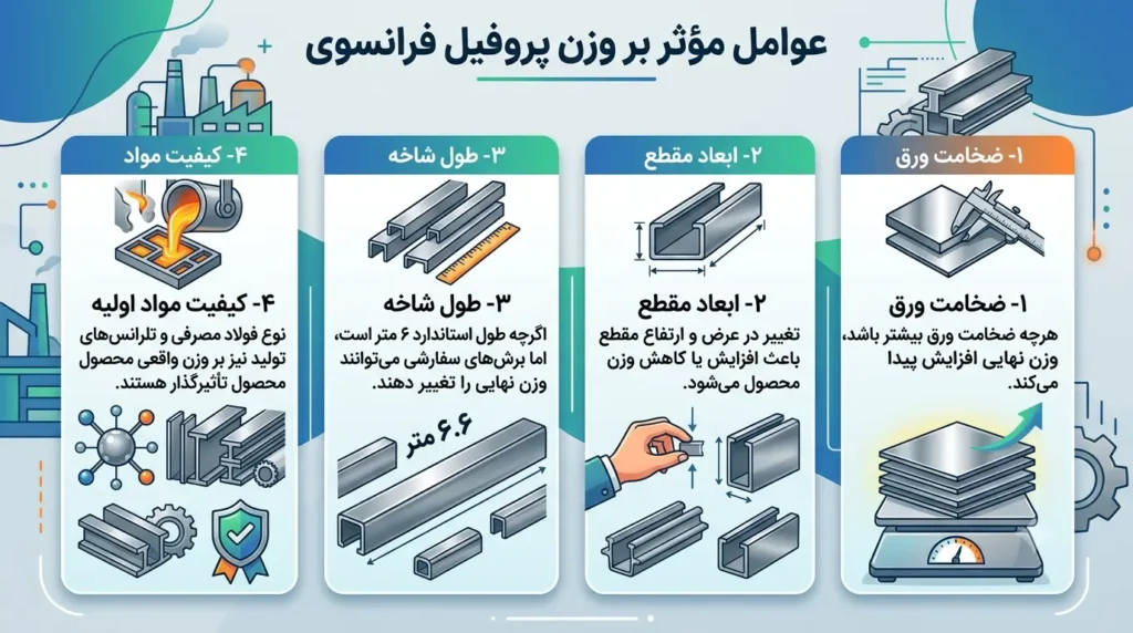 وزن یک شاخه پروفیل فرانسوی
