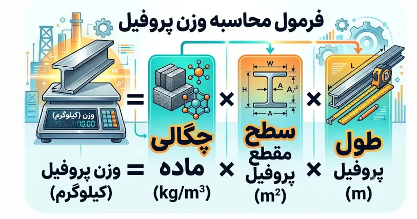 نحوه محاسبه وزن پروفیل چهارچوب فرانسوی
