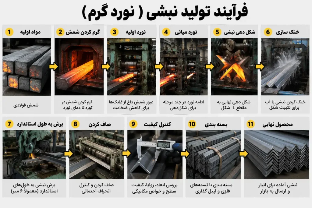 مقایسه سپری و نبشی از لحاظ فرآیند تولید
