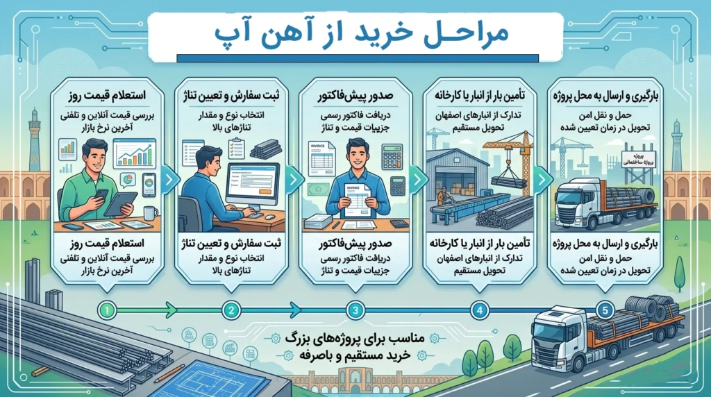 فروش عمده آهن آلات در اصفهان
