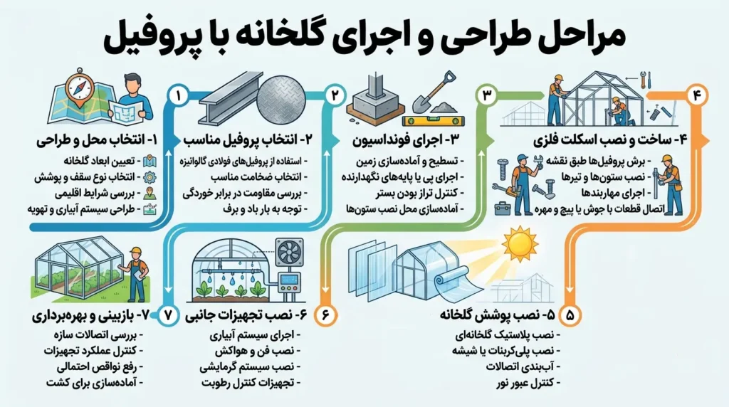 پروفیل برای ساخت گلخانه
