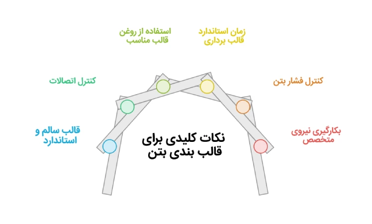روش های قالب بندی بتن
