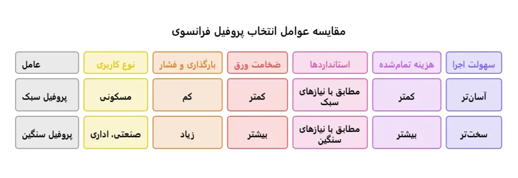 وزن هر شاخه پروفیل فرانسوی
