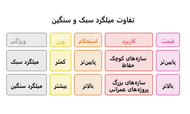 کارخانههای تولید میلگرد سبک