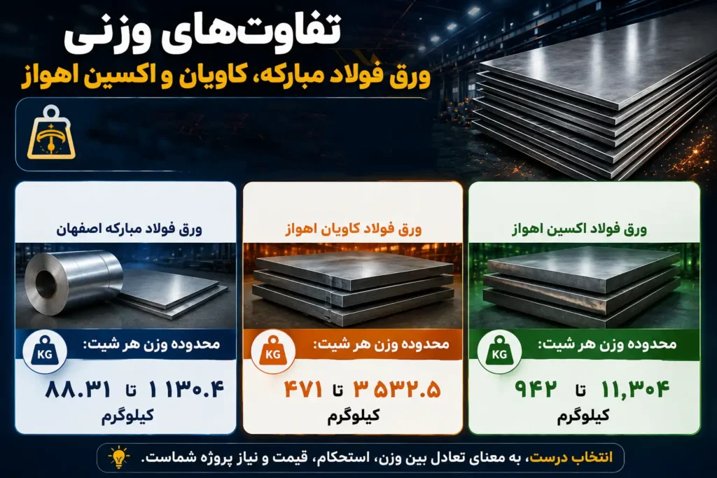 تفاوت های وزنی و استاندارد ورق فولاد مبارکه و ورق اهواز