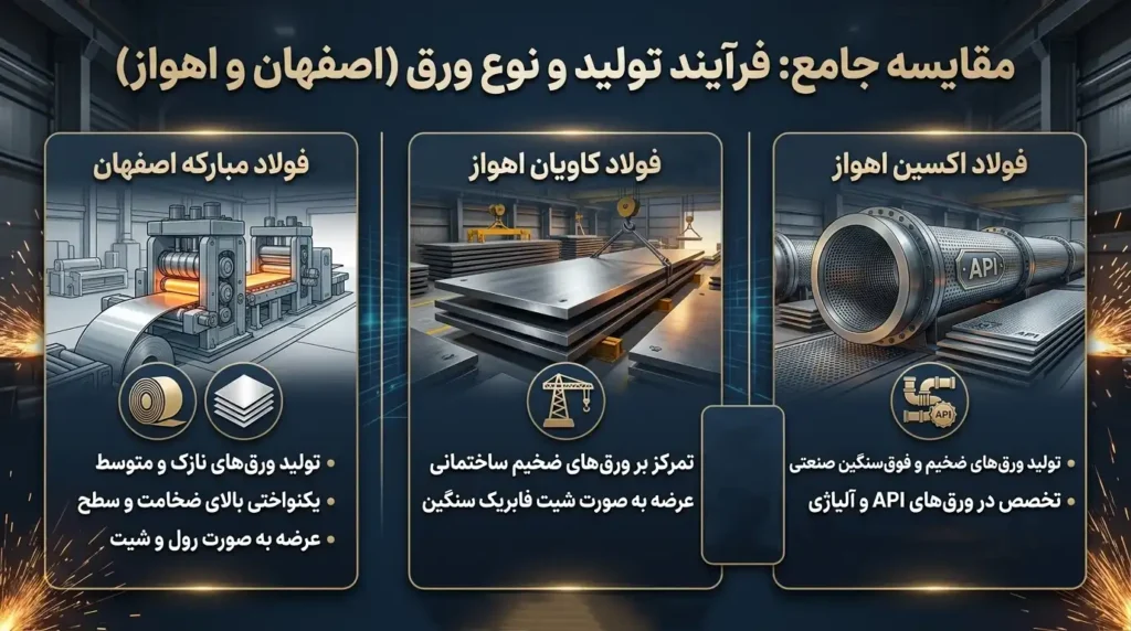 تفاوت های ورق فولاد مبارکه اصفهان با ورق های تولیدی اهواز