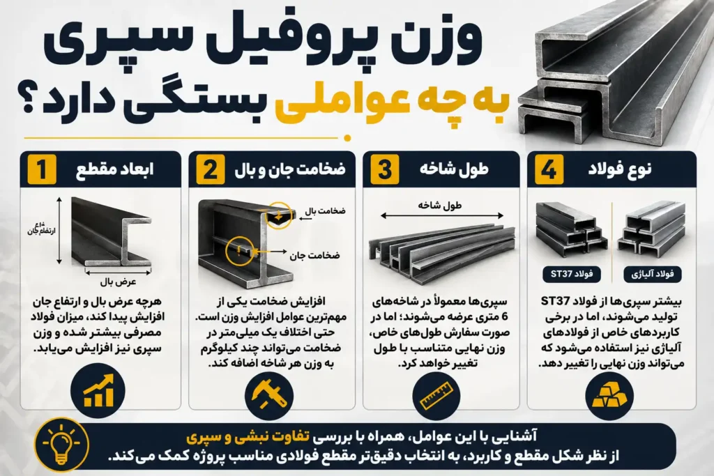 وزن سپری آهنی؛ جدول وزن تمامی سایزها + فرمول محاسبه جدول وزن سپری آهنی