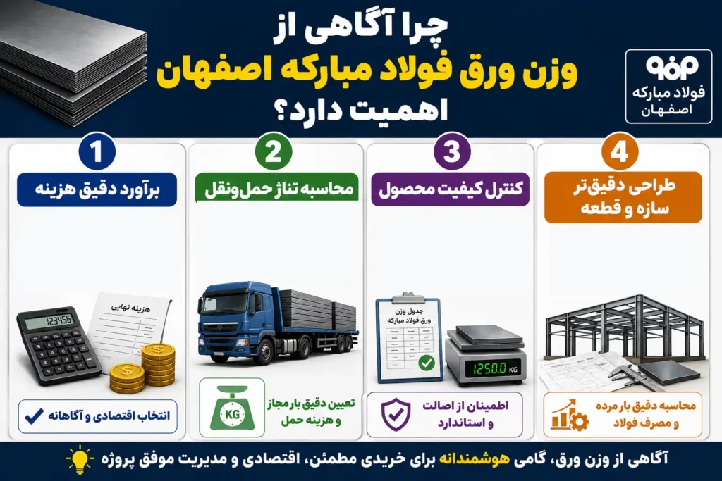 وزن ورق فولاد مبارکه اصفهان؛ جدول وزن همه ضخامت ها جدول وزن ورق فولاد مبارکه اصفهان