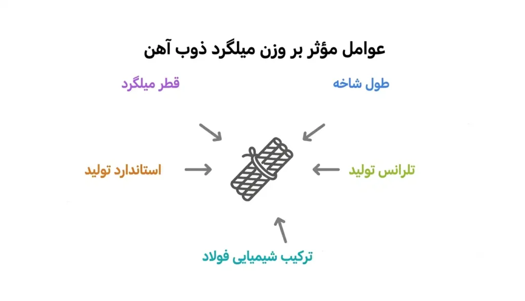 وزن هر شاخه میلگرد ذوب آهن اصفهان