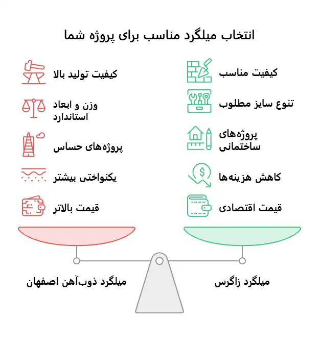 تفاوت میلگرد ذوب آهن و زاگرس
