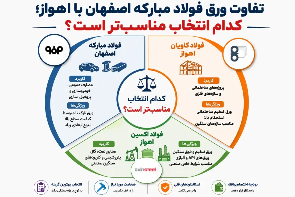 ورق فولاد مبارکه بهتر است یا کاویان اهواز و اکسین اهواز
