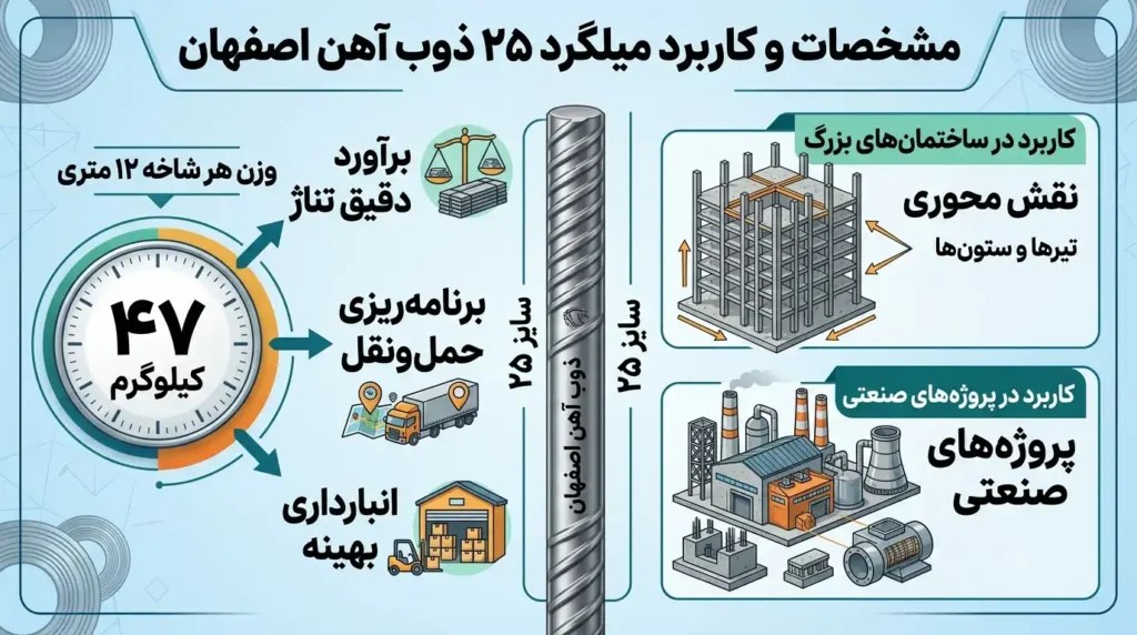 وزن میلگرد ۲۵ ذوب آهن اصفهان